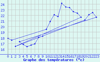 Courbe de tempratures pour Gees