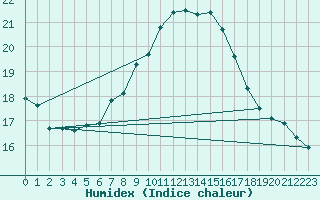 Courbe de l'humidex pour Giessen