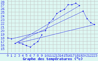 Courbe de tempratures pour Saint-Sorlin-en-Valloire (26)