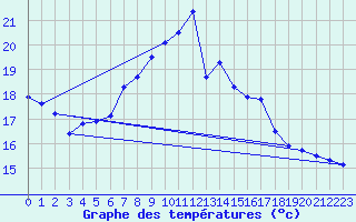 Courbe de tempratures pour Elgoibar
