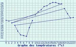 Courbe de tempratures pour Thorrenc (07)