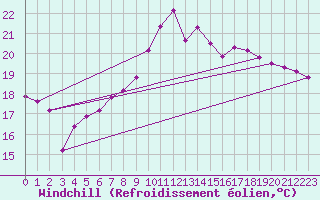 Courbe du refroidissement olien pour Gijon