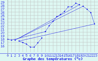 Courbe de tempratures pour Dax (40)