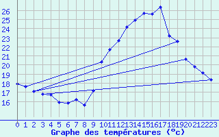 Courbe de tempratures pour Engins (38)