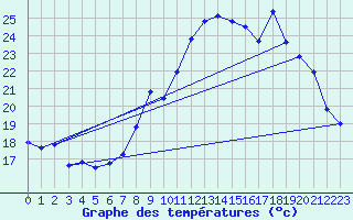 Courbe de tempratures pour Puissalicon (34)