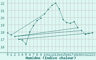 Courbe de l'humidex pour Guret (23)