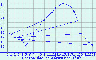 Courbe de tempratures pour Logrono (Esp)