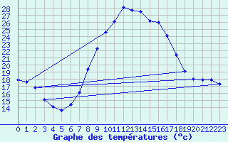 Courbe de tempratures pour Xativa