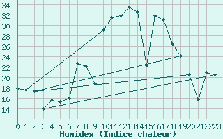 Courbe de l'humidex pour San Pablo de Los Montes