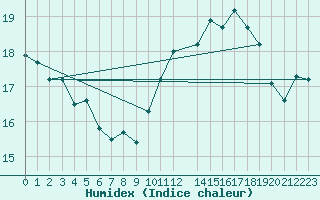 Courbe de l'humidex pour Cap de la Hague (50)