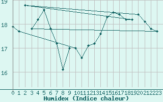 Courbe de l'humidex pour Le Talut - Belle-Ile (56)