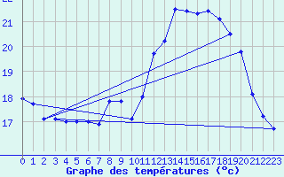 Courbe de tempratures pour Schauenburg-Elgershausen