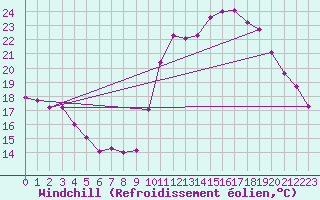 Courbe du refroidissement olien pour Aigrefeuille d