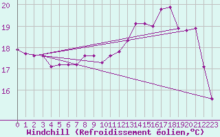 Courbe du refroidissement olien pour Guidel (56)
