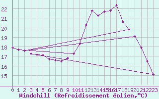 Courbe du refroidissement olien pour Millau (12)