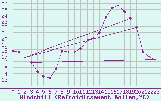 Courbe du refroidissement olien pour Bridel (Lu)