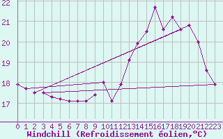 Courbe du refroidissement olien pour Dax (40)