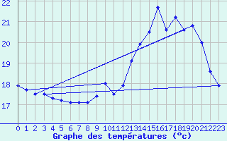 Courbe de tempratures pour Dax (40)