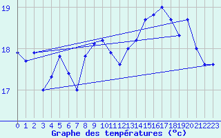 Courbe de tempratures pour Pointe de Chassiron (17)