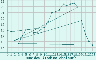 Courbe de l'humidex pour Chteauroux (36)