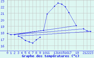 Courbe de tempratures pour Potes / Torre del Infantado (Esp)