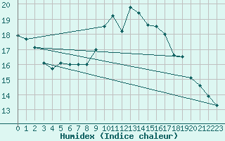 Courbe de l'humidex pour Neuchatel (Sw)