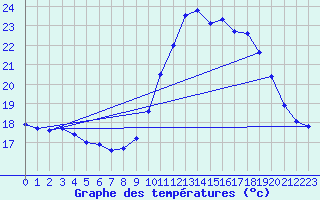 Courbe de tempratures pour Dax (40)