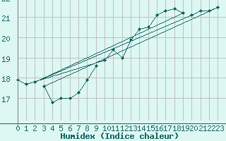 Courbe de l'humidex pour Kiel-Holtenau