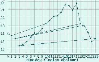 Courbe de l'humidex pour Sattel-Aegeri (Sw)