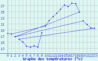 Courbe de tempratures pour Langres (52) 