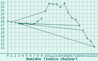 Courbe de l'humidex pour Glasgow (UK)