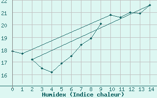 Courbe de l'humidex pour Waghaeusel-Kirrlach