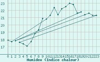 Courbe de l'humidex pour St Peter-Ording