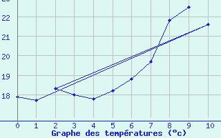 Courbe de tempratures pour Ponza