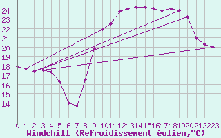 Courbe du refroidissement olien pour La Rochelle - Aerodrome (17)
