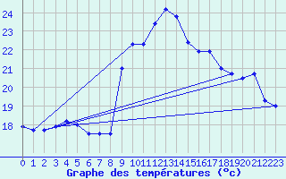 Courbe de tempratures pour Alistro (2B)