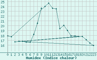 Courbe de l'humidex pour Fameck (57)