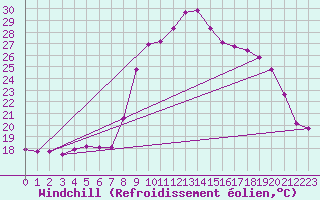Courbe du refroidissement olien pour Sanary-sur-Mer (83)