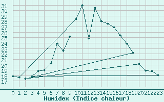 Courbe de l'humidex pour Ljungby