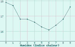 Courbe de l'humidex pour Als (30)