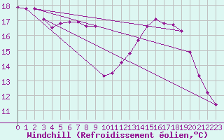 Courbe du refroidissement olien pour Sandillon (45)