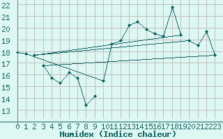 Courbe de l'humidex pour Cap Bar (66)