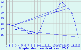 Courbe de tempratures pour Verneuil (78)