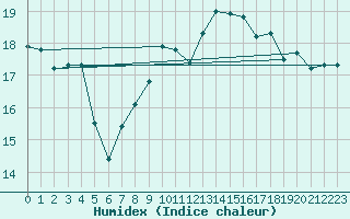 Courbe de l'humidex pour San Fernando