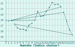 Courbe de l'humidex pour Lannion (22)