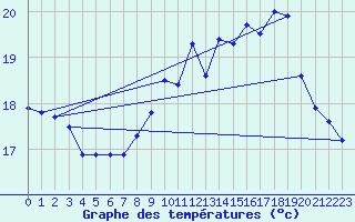 Courbe de tempratures pour Dunkerque (59)