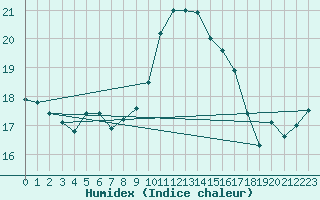 Courbe de l'humidex pour Ile du Levant (83)