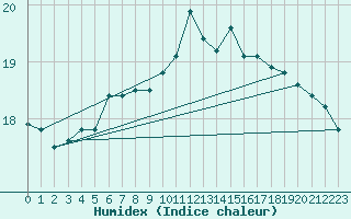 Courbe de l'humidex pour Capel Curig