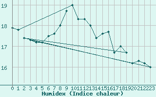 Courbe de l'humidex pour Roemoe