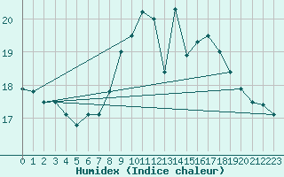 Courbe de l'humidex pour Pointe de Chassiron (17)